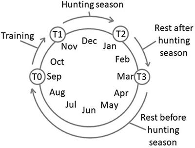 Non-invasive Assessment of Fecal Stress Biomarkers in Hunting Dogs During Exercise and at Rest